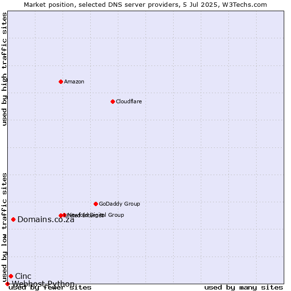 Market position of Domains.co.za vs. Cinc vs. Webhost Python