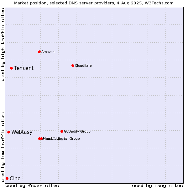 Market position of Tencent vs. Webtasy vs. Cinc