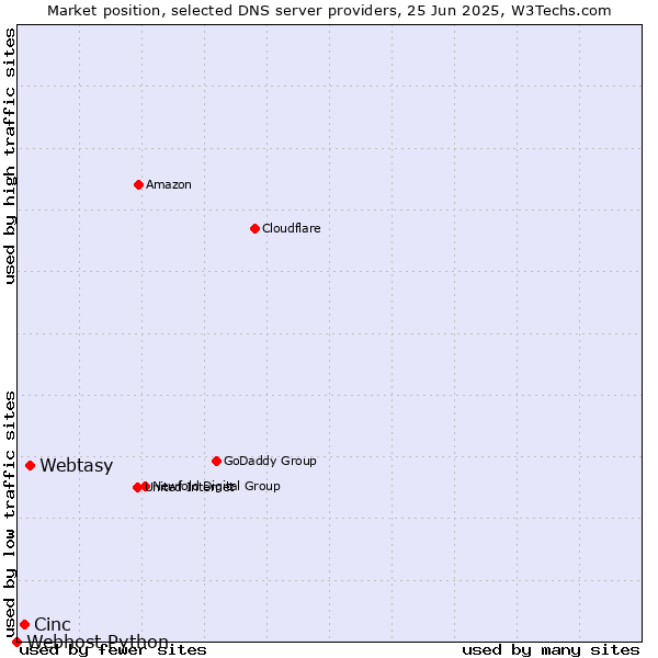 Market position of Webtasy vs. Cinc vs. Webhost Python