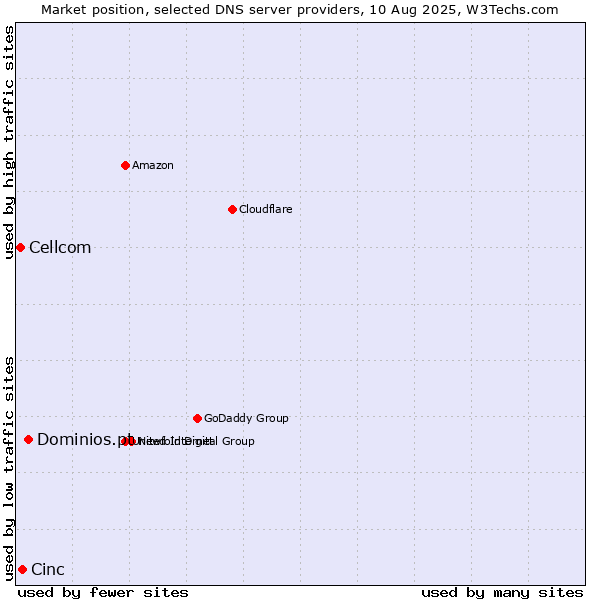 Market position of Dominios.pt vs. Cinc vs. Cellcom