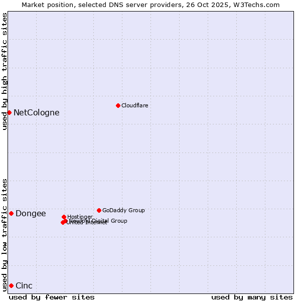 Market position of Cinc vs. Dongee vs. NetCologne