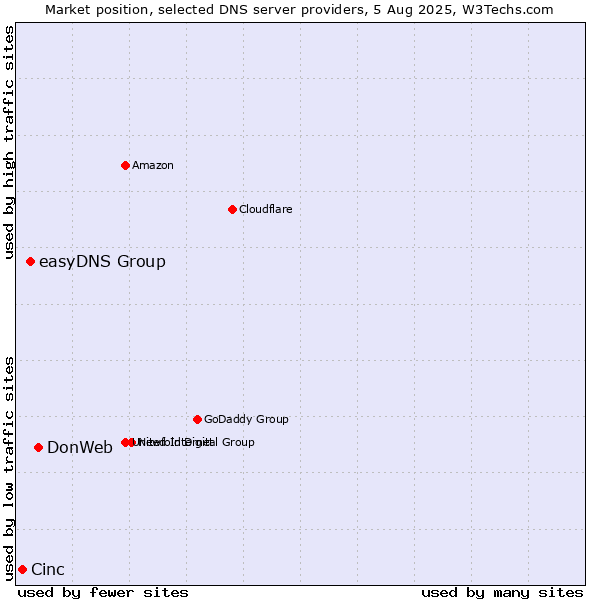 Market position of DonWeb vs. easyDNS Group vs. Cinc