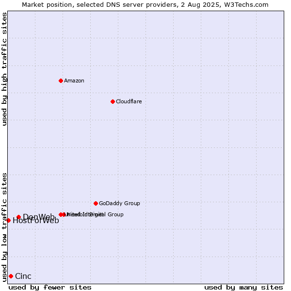 Market position of DonWeb vs. Cinc vs. HostForWeb