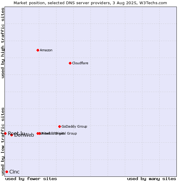 Market position of DonWeb vs. Cinc vs. Root.lu