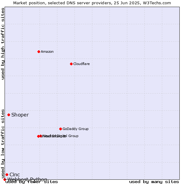 Market position of Shoper vs. Cinc vs. Webhost Python