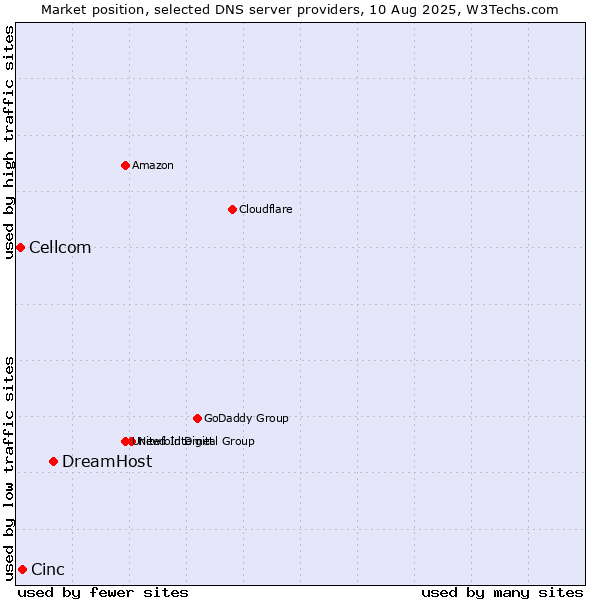 Market position of DreamHost vs. Cinc vs. Cellcom