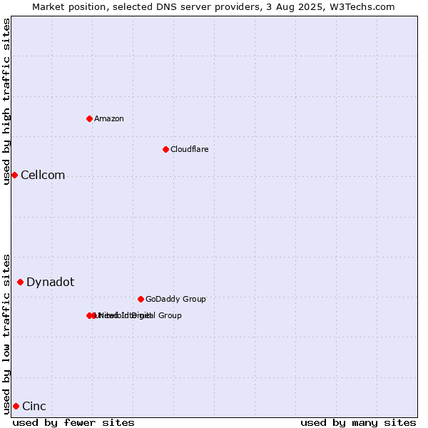 Market position of Dynadot vs. Cinc vs. Cellcom