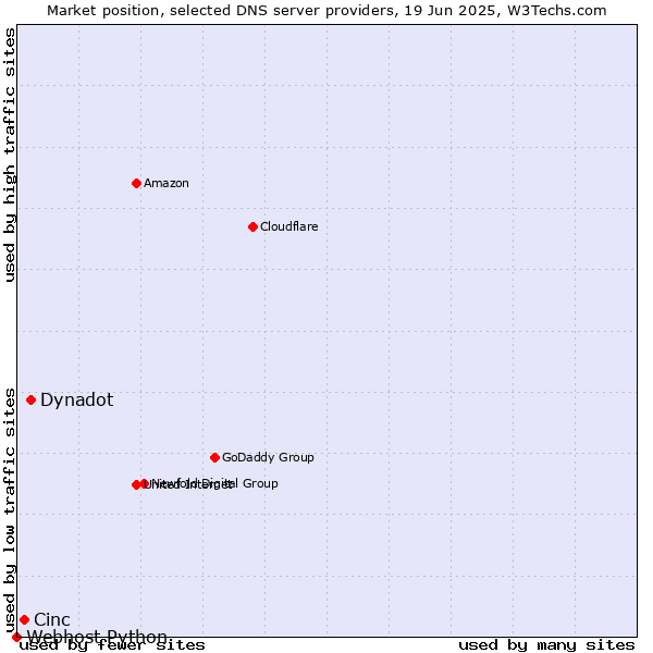 Market position of Dynadot vs. Cinc vs. Webhost Python