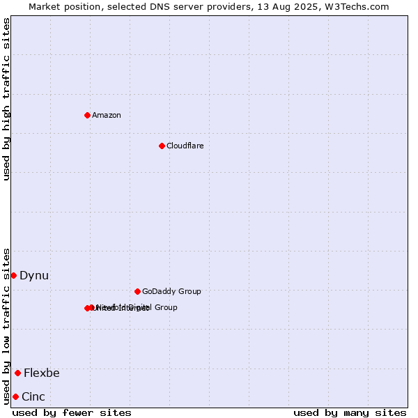 Market position of Flexbe vs. Cinc vs. Dynu
