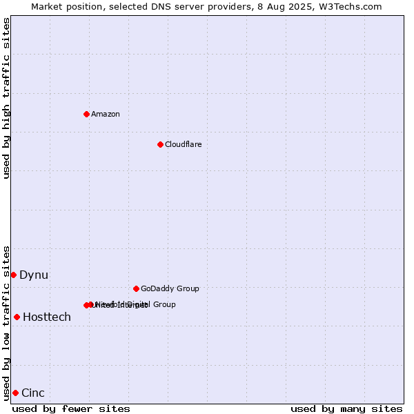Market position of Hosttech vs. Cinc vs. Dynu
