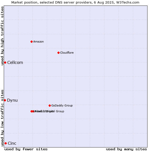 Market position of Cinc vs. Cellcom vs. Dynu