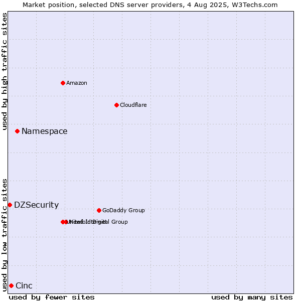 Market position of Namespace vs. Cinc vs. DZSecurity
