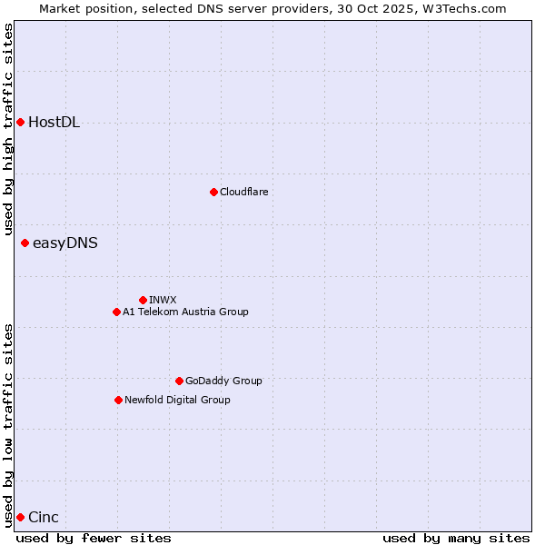 Market position of easyDNS vs. Cinc vs. HostDL