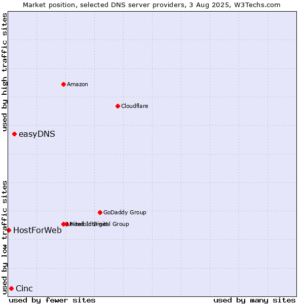Market position of easyDNS vs. Cinc vs. HostForWeb