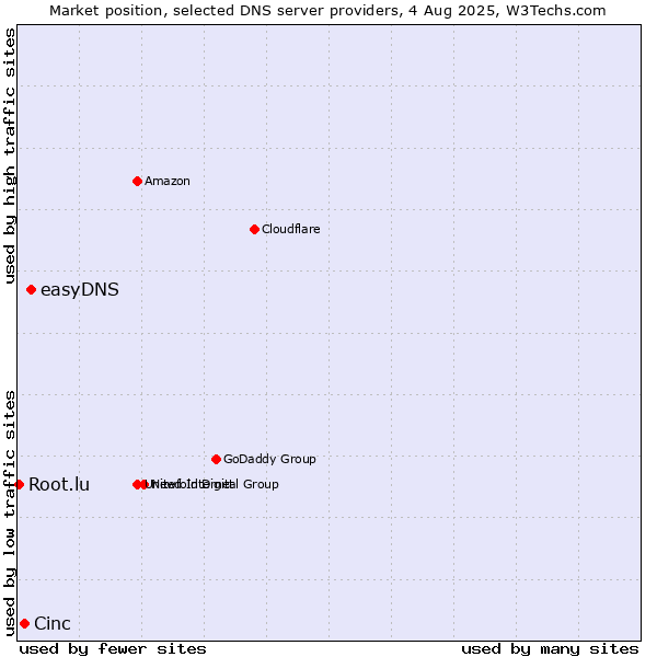 Market position of easyDNS vs. Cinc vs. Root.lu
