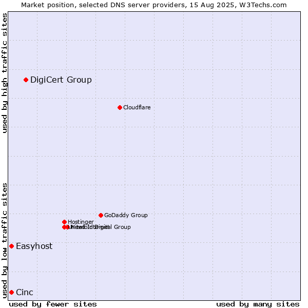 Market position of DigiCert Group vs. Cinc vs. Easyhost