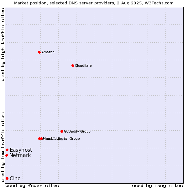 Market position of Cinc vs. Easyhost vs. Netmark