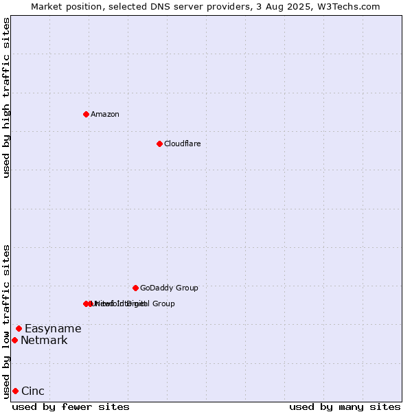 Market position of Easyname vs. Cinc vs. Netmark