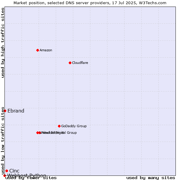 Market position of Cinc vs. Ebrand vs. Webhost Python