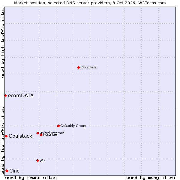 Market position of Cinc vs. Opalstack vs. ecomDATA