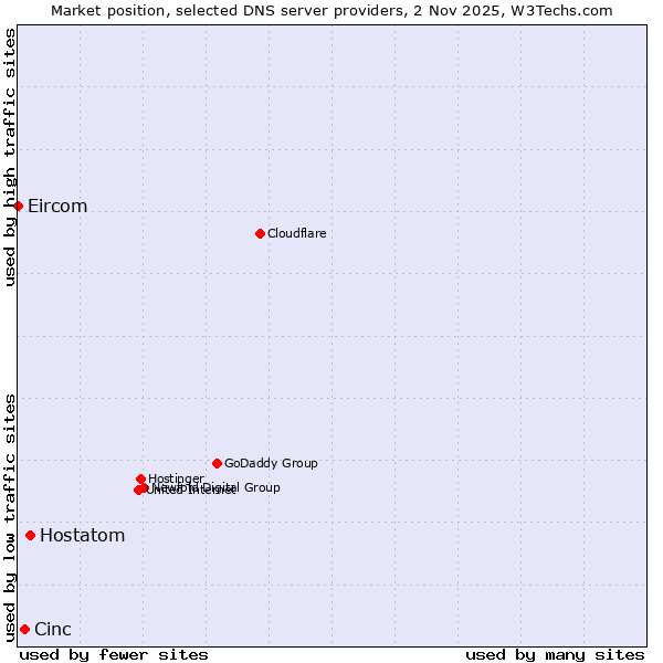 Market position of Hostatom vs. Cinc vs. Eircom