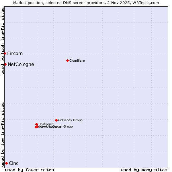 Market position of Cinc vs. NetCologne vs. Eircom