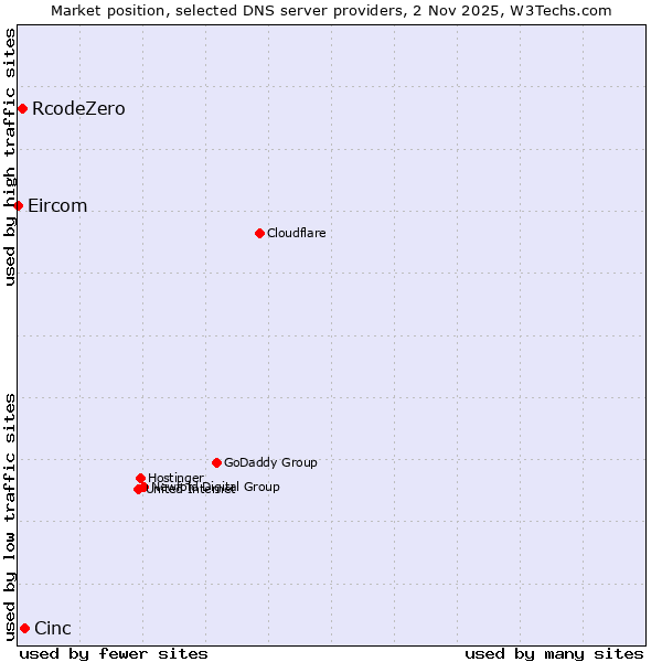 Market position of Cinc vs. RcodeZero vs. Eircom