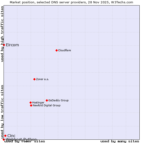 Market position of Cinc vs. Eircom vs. Webhost Python