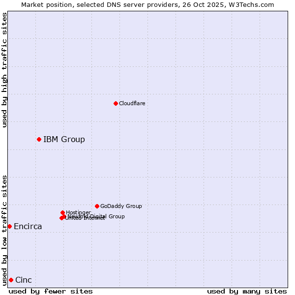 Market position of IBM Group vs. Cinc vs. Encirca