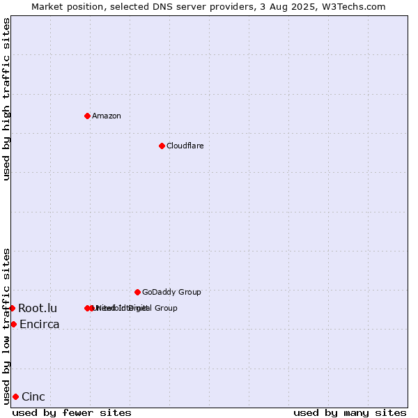 Market position of Cinc vs. Encirca vs. Root.lu