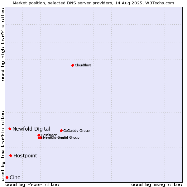 Market position of Hostpoint vs. Newfold Digital vs. Cinc
