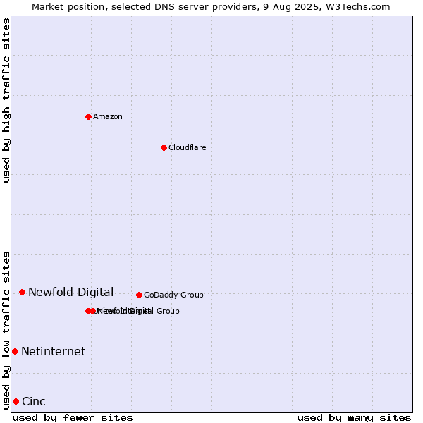 Market position of Newfold Digital vs. Cinc vs. Netinternet
