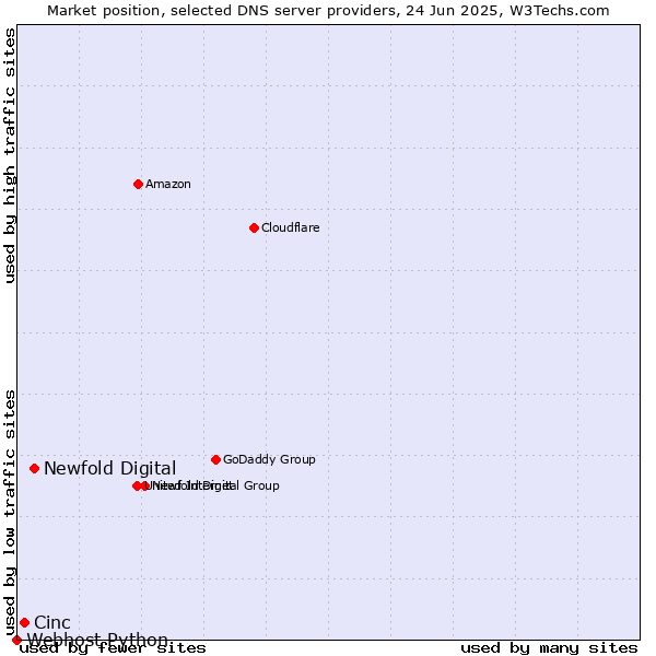 Market position of Newfold Digital vs. Cinc vs. Webhost Python