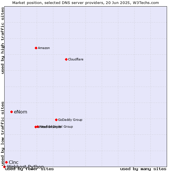 Market position of eNom vs. Cinc vs. Webhost Python