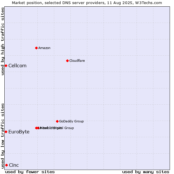 Market position of Cinc vs. EuroByte vs. Cellcom