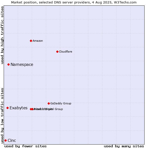 Market position of Namespace vs. Exabytes vs. Cinc