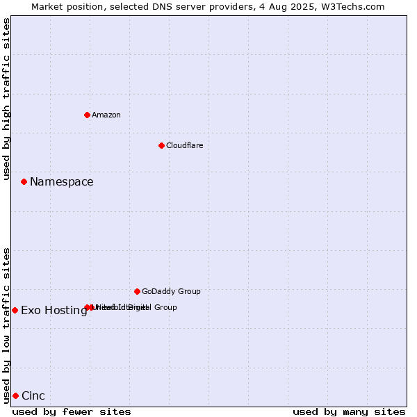 Market position of Namespace vs. Cinc vs. Exo Hosting