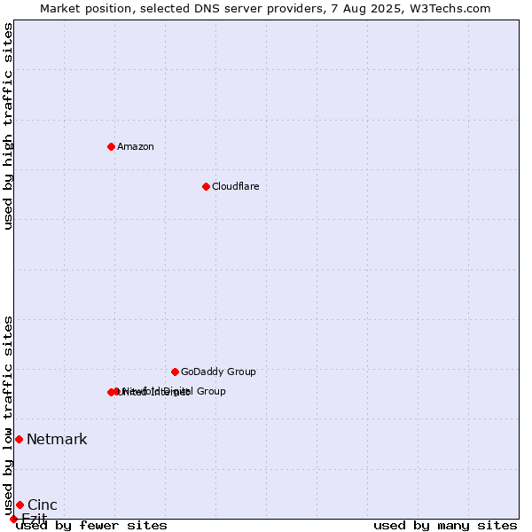 Market position of Cinc vs. Netmark vs. Ezit