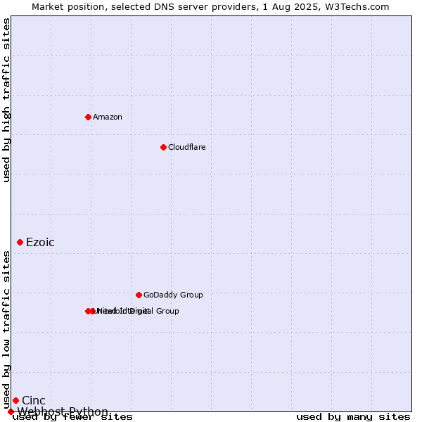 Market position of Ezoic vs. Cinc vs. Webhost Python