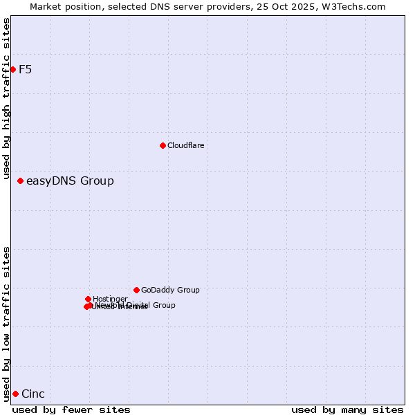 Market position of easyDNS Group vs. Cinc vs. F5