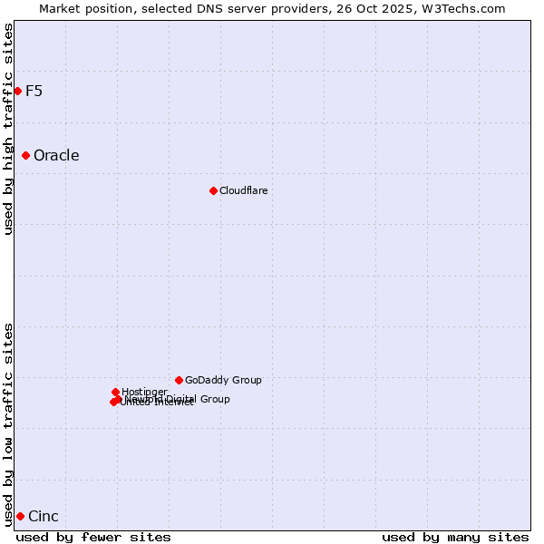 Market position of Oracle vs. Cinc vs. F5