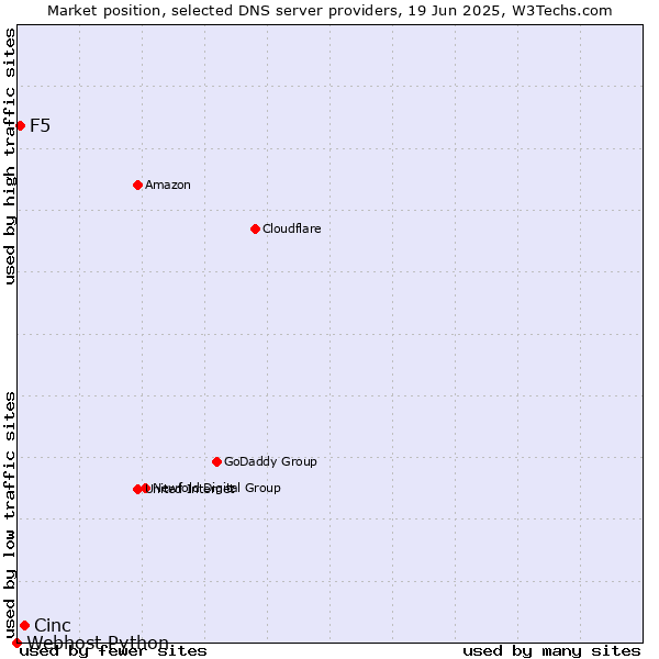 Market position of Cinc vs. F5 vs. Webhost Python