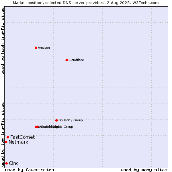 Market position of FastComet vs. Cinc vs. Netmark
