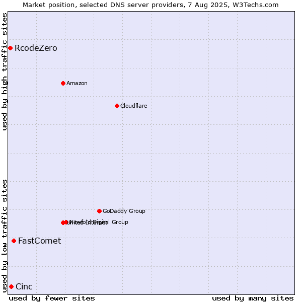 Market position of FastComet vs. Cinc vs. RcodeZero
