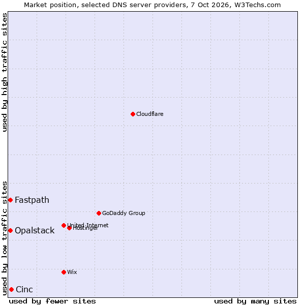 Market position of Cinc vs. Fastpath vs. Opalstack