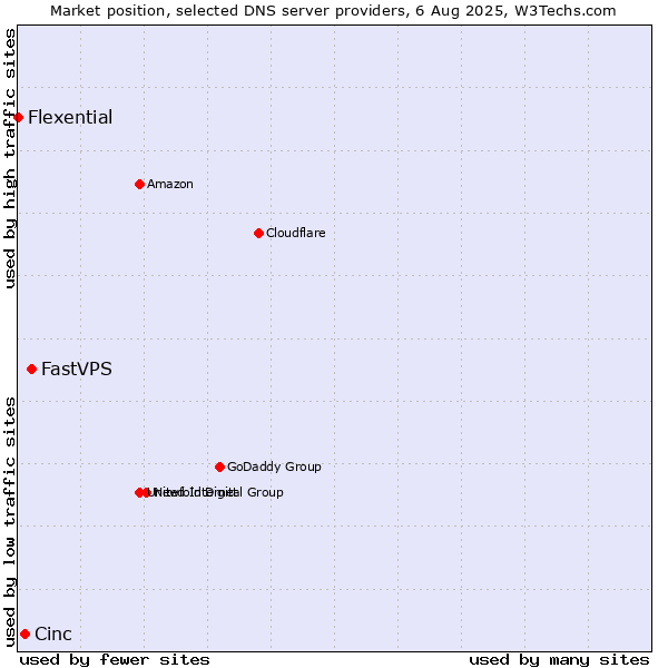 Market position of FastVPS vs. Cinc vs. Flexential