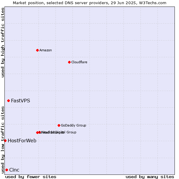Market position of FastVPS vs. Cinc vs. HostForWeb