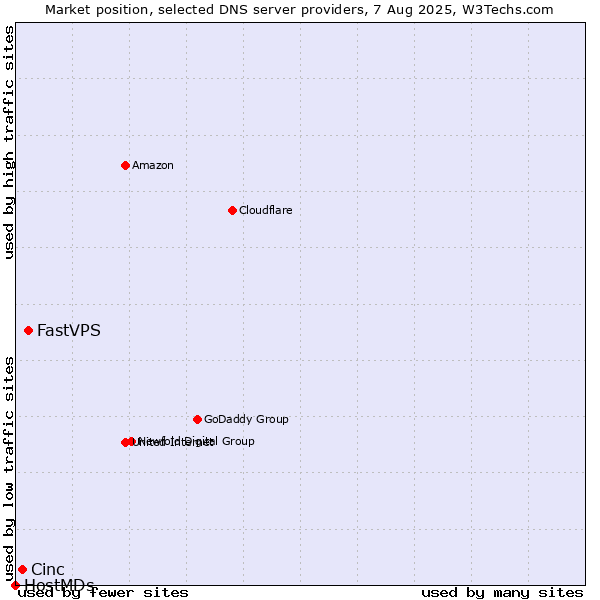 Market position of FastVPS vs. Cinc vs. HostMDs