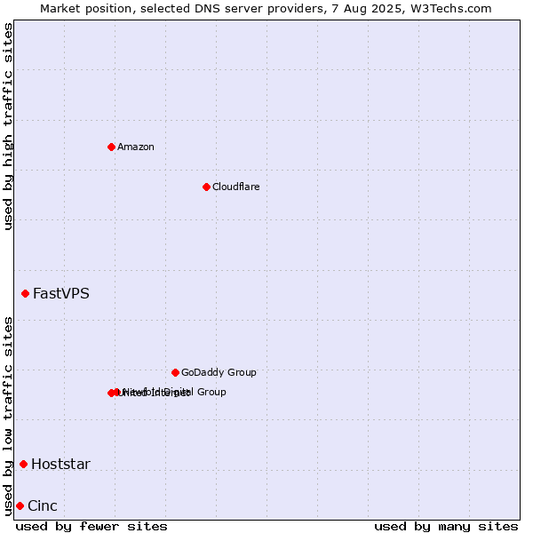 Market position of FastVPS vs. Hoststar vs. Cinc