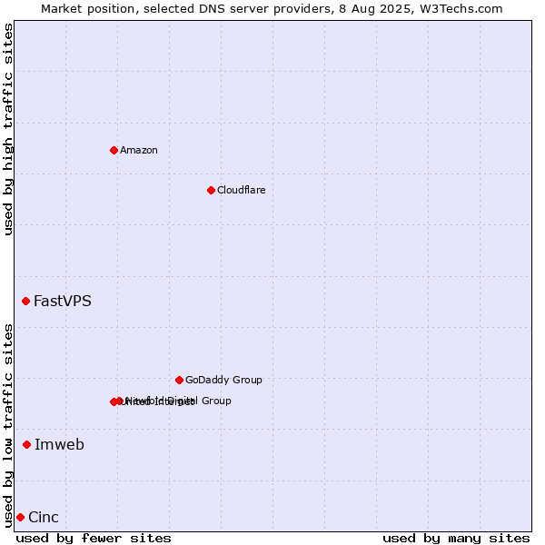 Market position of Imweb vs. FastVPS vs. Cinc